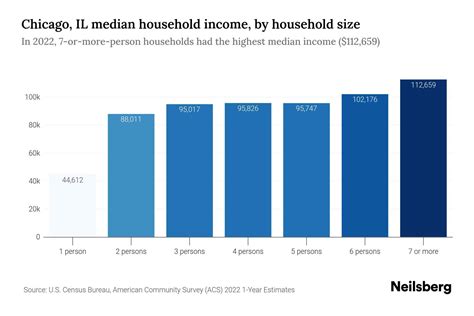 chicago median income